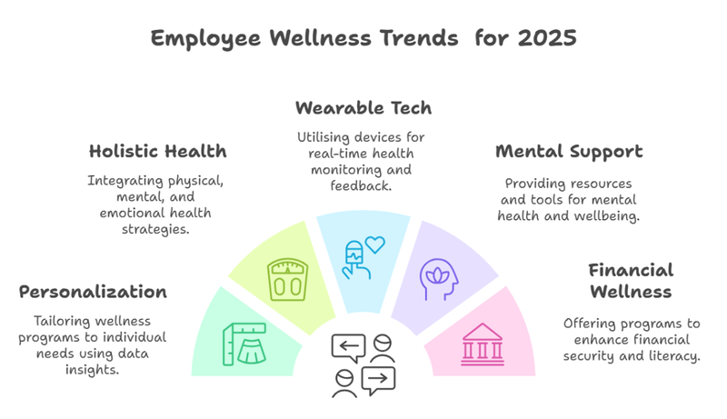 Employee Wellness Technology Trends in 2025