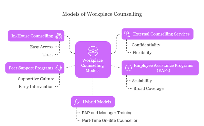 Models of Workplace Counselling