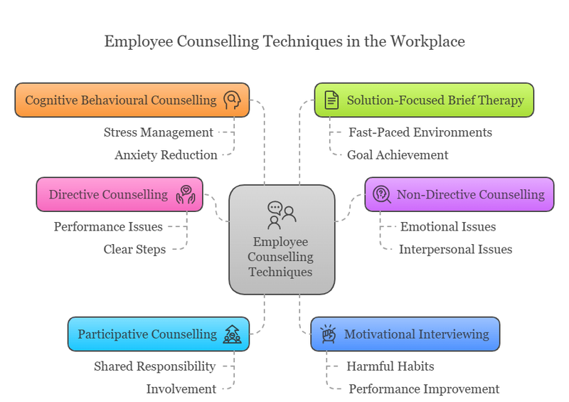 Models of Workplace Counselling