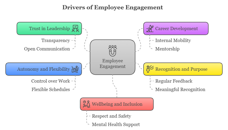 drivers of employee engagement-min